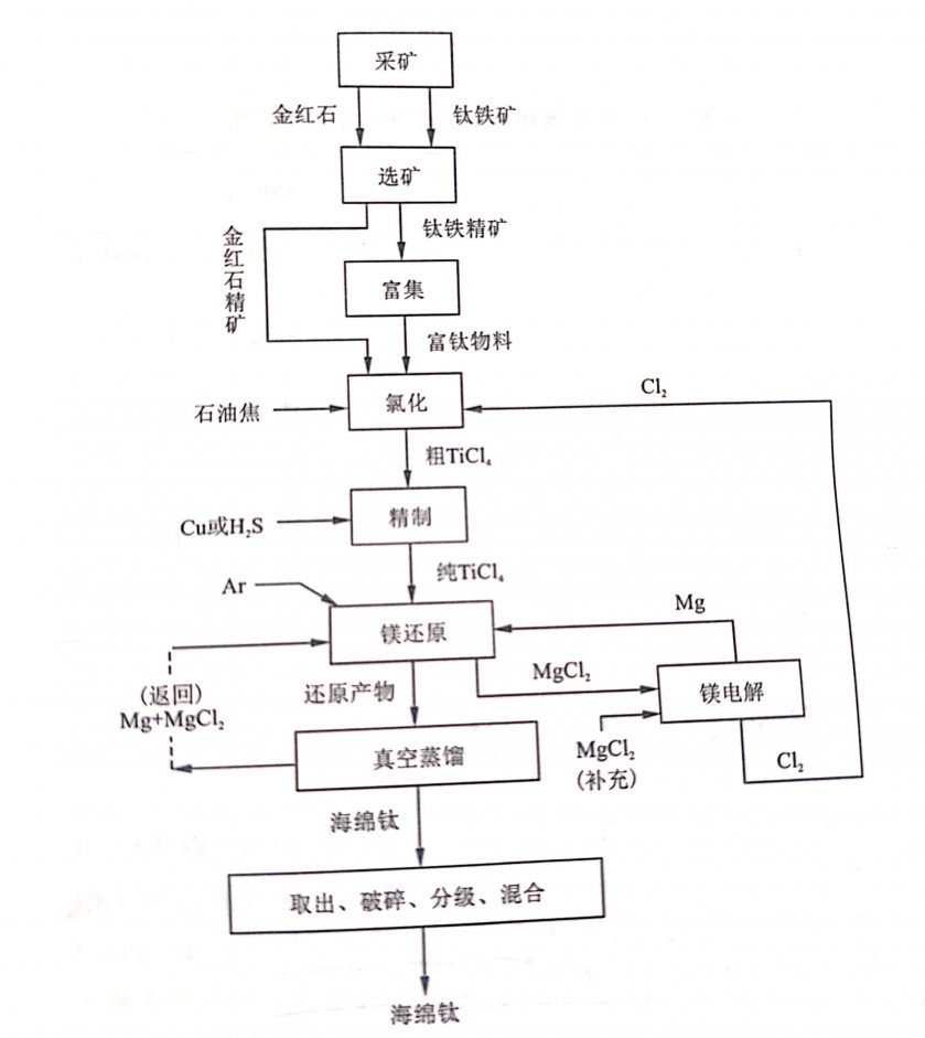 鎂還原法工藝流程-海兵鈦鎳